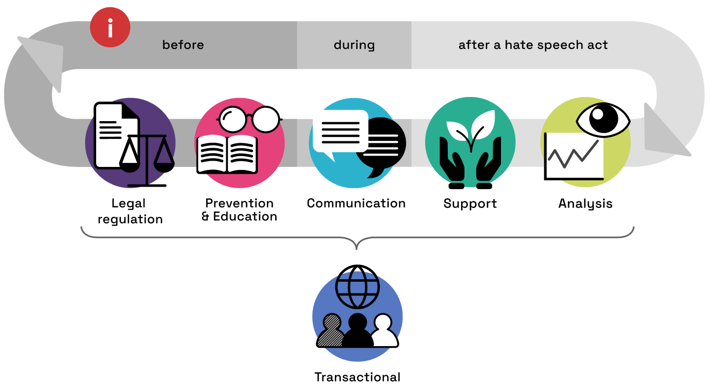 Graphic of the intervention map: fields of action legal regulation, prevention & education, communication, support and analysis – before, during and after a hate speech act – plus transactional