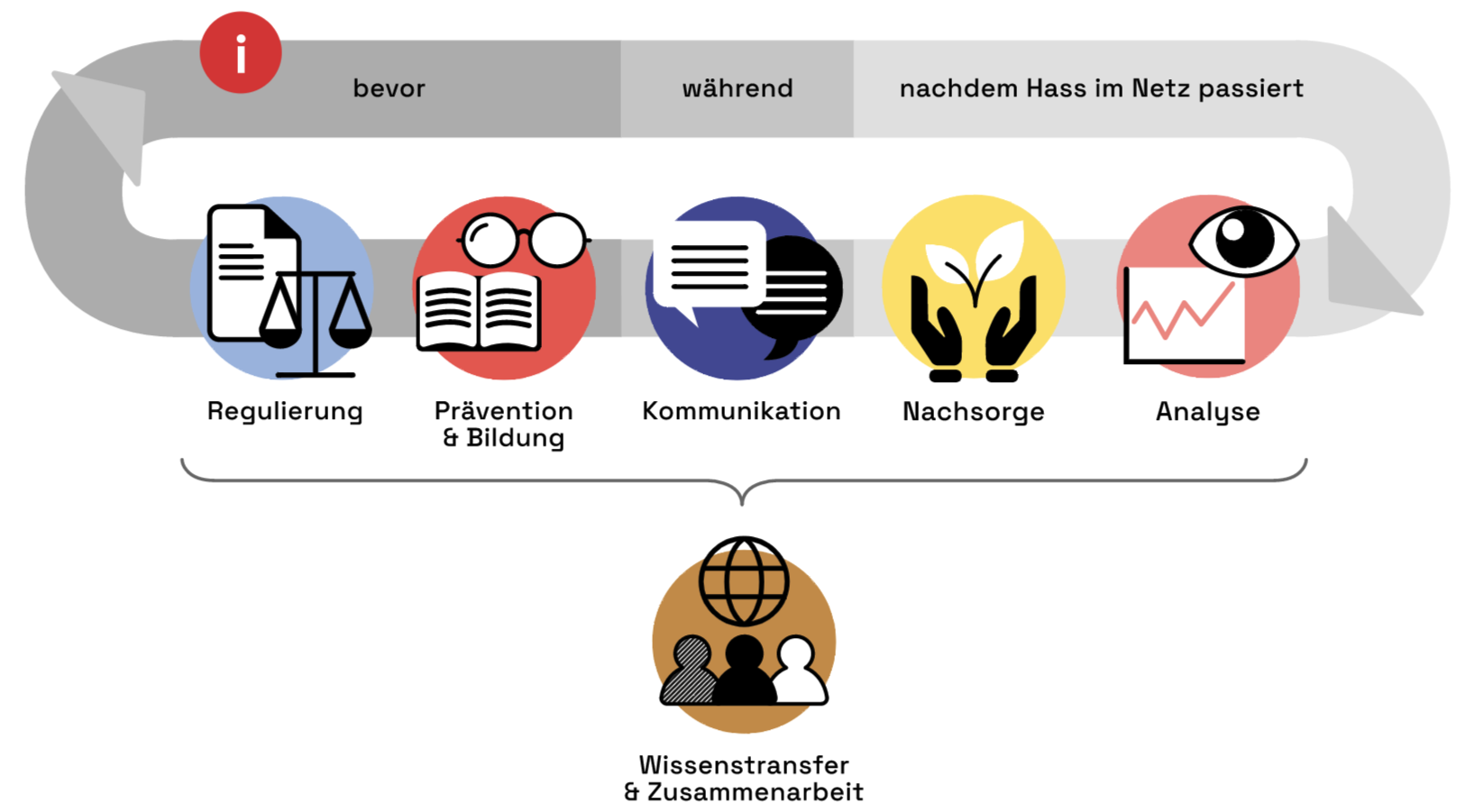 Grafik des Interventionsatlas: Handlungsfelder Regulierung, Prävention & Bildung, Kommunikation, Nachsorge und Analyse – bevor, während und nachdem Hass im Netz passiert – sowie Wissenstransfer & Zusammenarbeit